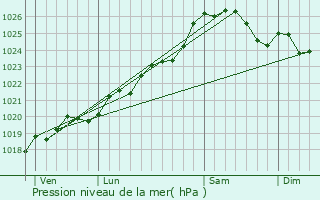 Graphe de la pression atmosphrique prvue pour Trignac