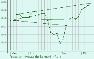 Graphe de la pression atmosphrique prvue pour Tour-en-Sologne