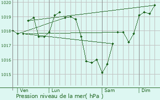 Graphe de la pression atmosphrique prvue pour Frteval