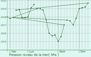 Graphe de la pression atmosphrique prvue pour La Fontenelle