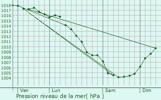 Graphe de la pression atmosphrique prvue pour Gnrac