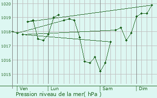 Graphe de la pression atmosphrique prvue pour La Madeleine-Villefrouin