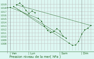 Graphe de la pression atmosphrique prvue pour Coulanges-ls-Nevers