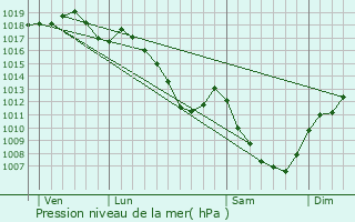 Graphe de la pression atmosphrique prvue pour cole-Valentin