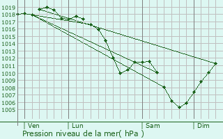 Graphe de la pression atmosphrique prvue pour Engwiller