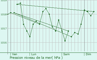 Graphe de la pression atmosphrique prvue pour Chesnois-Auboncourt
