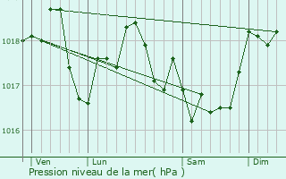 Graphe de la pression atmosphrique prvue pour Sury