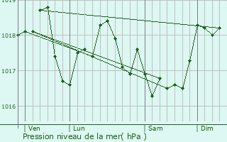 Graphe de la pression atmosphrique prvue pour Prix-ls-Mzires