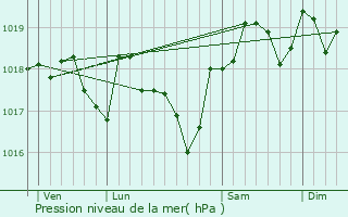 Graphe de la pression atmosphrique prvue pour Carnas