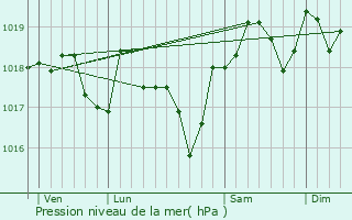 Graphe de la pression atmosphrique prvue pour Crespian