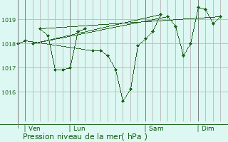 Graphe de la pression atmosphrique prvue pour Carsan