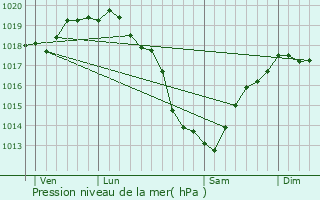 Graphe de la pression atmosphrique prvue pour Barneville-Carteret