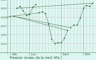 Graphe de la pression atmosphrique prvue pour Mareil-en-Champagne