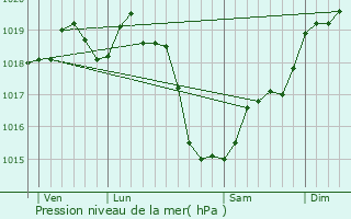 Graphe de la pression atmosphrique prvue pour Amn