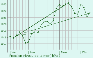 Graphe de la pression atmosphrique prvue pour Flaujagues