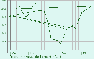 Graphe de la pression atmosphrique prvue pour Courgains