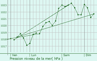 Graphe de la pression atmosphrique prvue pour Saint-Philippe-d