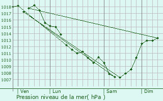 Graphe de la pression atmosphrique prvue pour Champagne-et-Fontaine