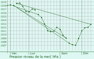 Graphe de la pression atmosphrique prvue pour Saint-Igny-de-Vers