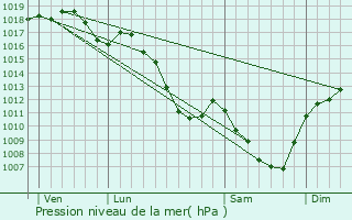 Graphe de la pression atmosphrique prvue pour Chnelette