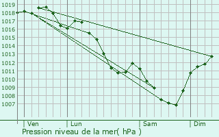 Graphe de la pression atmosphrique prvue pour Avenas