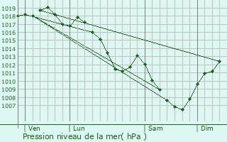 Graphe de la pression atmosphrique prvue pour Venise