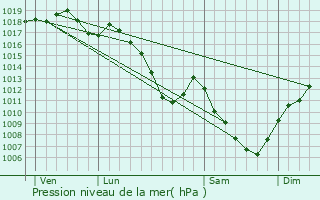 Graphe de la pression atmosphrique prvue pour Rillans