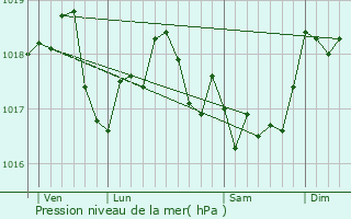 Graphe de la pression atmosphrique prvue pour Flize