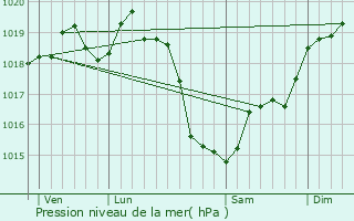 Graphe de la pression atmosphrique prvue pour Vzot