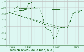 Graphe de la pression atmosphrique prvue pour Corneville-la-Fouquetire