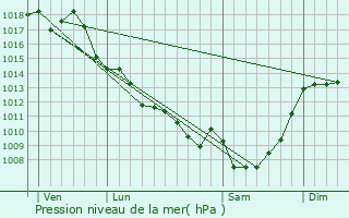 Graphe de la pression atmosphrique prvue pour Capian