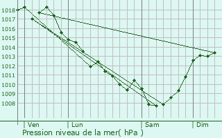 Graphe de la pression atmosphrique prvue pour Galgon