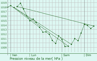 Graphe de la pression atmosphrique prvue pour La Brde