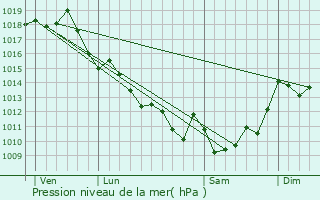 Graphe de la pression atmosphrique prvue pour Bouliac