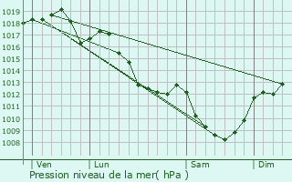 Graphe de la pression atmosphrique prvue pour Montilly