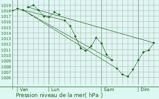 Graphe de la pression atmosphrique prvue pour Clerval