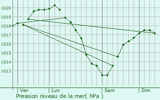 Graphe de la pression atmosphrique prvue pour Querqueville