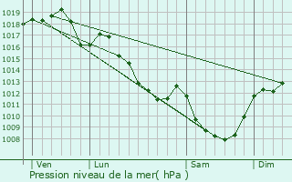Graphe de la pression atmosphrique prvue pour Langy