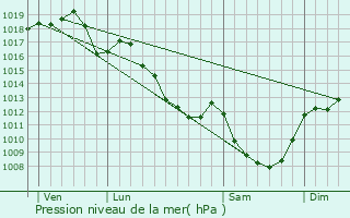 Graphe de la pression atmosphrique prvue pour Montoldre