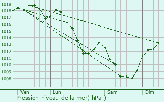 Graphe de la pression atmosphrique prvue pour Clomot