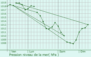 Graphe de la pression atmosphrique prvue pour Pasques