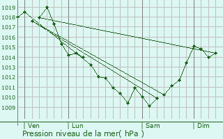 Graphe de la pression atmosphrique prvue pour Souprosse