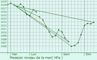 Graphe de la pression atmosphrique prvue pour Le Falgoux