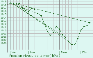 Graphe de la pression atmosphrique prvue pour Riotord