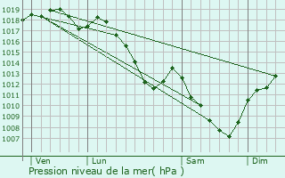 Graphe de la pression atmosphrique prvue pour Grandchamp