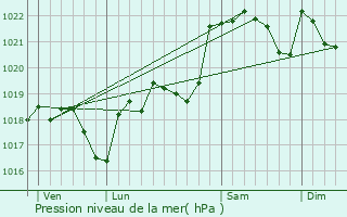 Graphe de la pression atmosphrique prvue pour Vernet