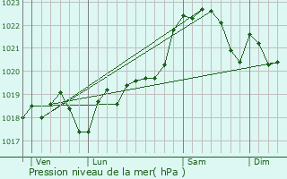 Graphe de la pression atmosphrique prvue pour Mzin