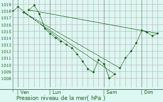 Graphe de la pression atmosphrique prvue pour Pallanne