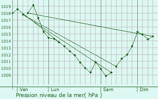 Graphe de la pression atmosphrique prvue pour Sorbets