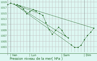 Graphe de la pression atmosphrique prvue pour Thnes